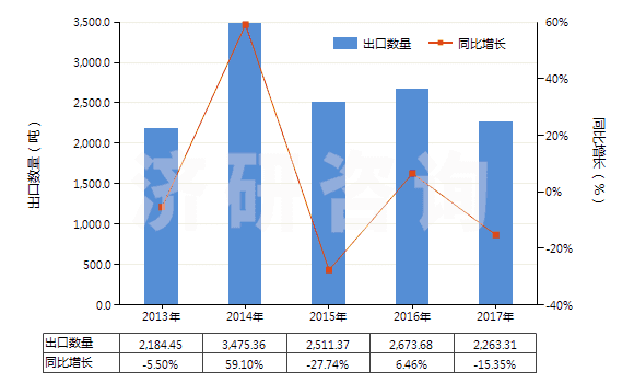 2013-2017年中國(guó)其他磷(HS28047090)出口量及增速統(tǒng)計(jì) 2013-2017年中國(guó)其他磷(HS28047090)出口量及增速統(tǒng)計(jì)